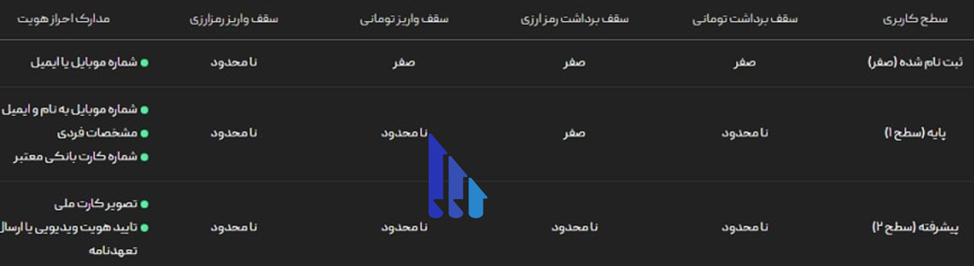 ثبت نام در بیت پین + 10% تخفیف کارمزد معاملات در بیت پین 2 سطح های کاربری در بیت پین