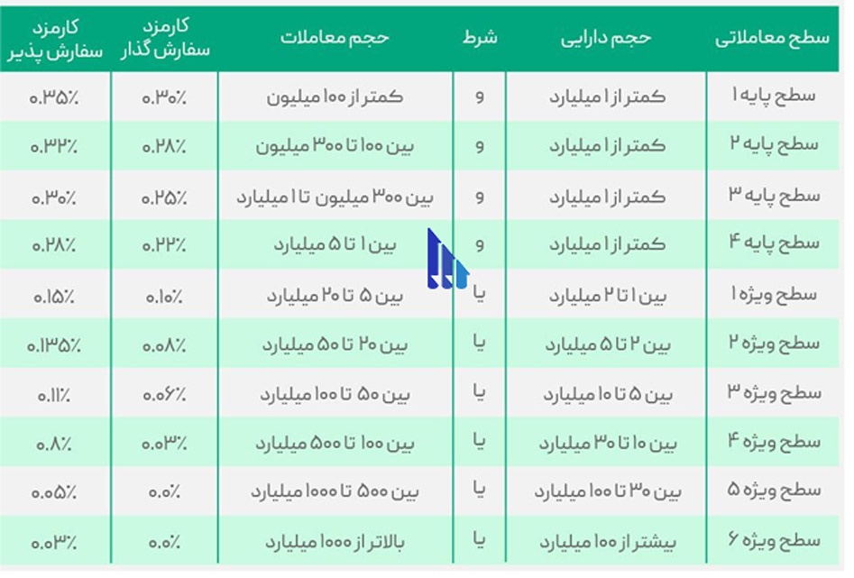 ثبت نام در بیت پین + 10% تخفیف کارمزد معاملات در بیت پین 11 کارمزد در صرافی بیت پین