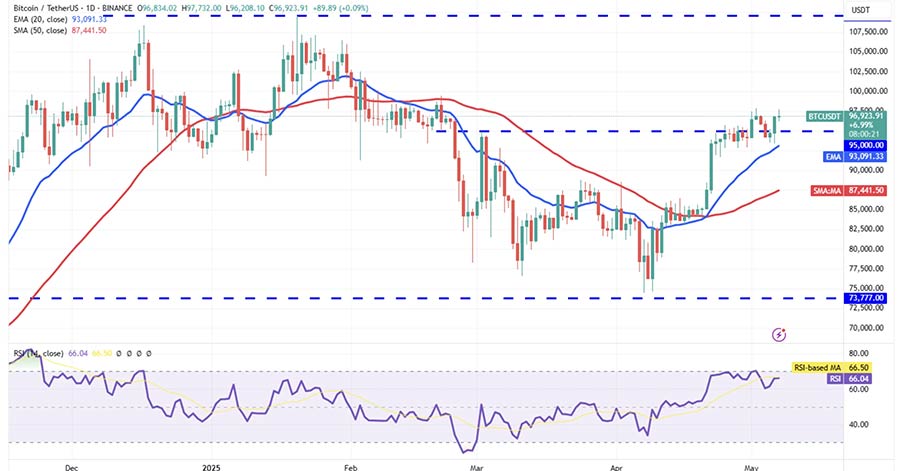 تحلیل تکنیکال قیمت بیت کوین (BTC) و اتریوم (ETH) | ۱۸ اردیبهشت ۱۴۰۴ 1 تحلیل تکنیکال بیت کوین