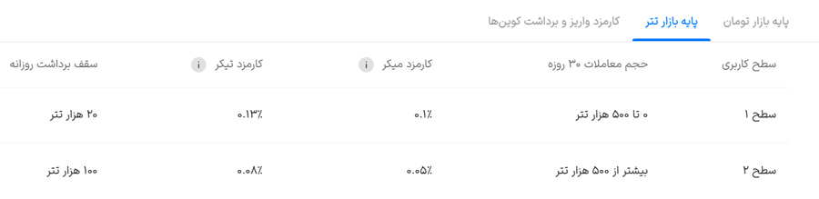 10% تخفیف کارمزد معاملات در والکس 2 جدول کارمزد تتری در والکس